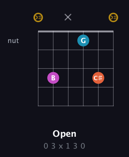 D♯ Augmented Sharp 13th guitar chord — Open (0 3 x 1 3 0) fretboard diagram in Half-Step Down (E♭A♭D♭G♭B♭E♭)