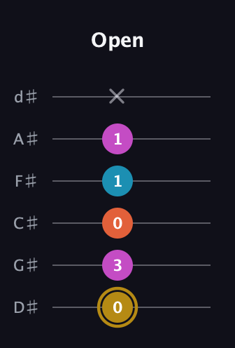 D♯ Augmented Sharp 13th guitar tab — Open (0 3 0 1 1 x) in Half-Step Down (E♭A♭D♭G♭B♭E♭)