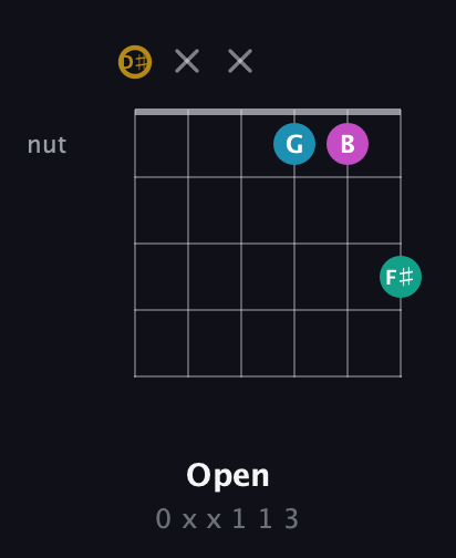 D♯ Augmented Sharp 9th guitar chord — Open (0 x x 1 1 3) fretboard diagram in Half-Step Down (E♭A♭D♭G♭B♭E♭)