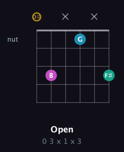 D♯ Augmented Sharp 9th guitar chord — Open (0 3 x 1 x 3) fretboard diagram in Half-Step Down (E♭A♭D♭G♭B♭E♭)
