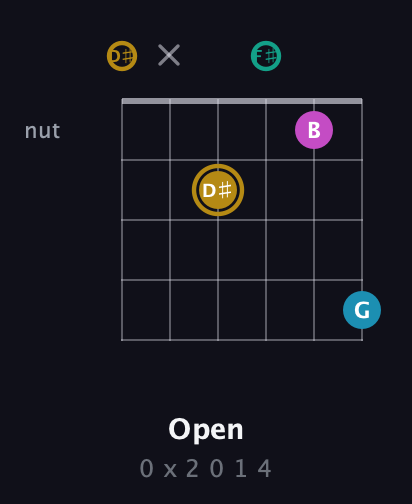 D♯ Augmented Sharp 9th guitar chord — Open (0 x 2 0 1 4) fretboard diagram in Half-Step Down (E♭A♭D♭G♭B♭E♭)