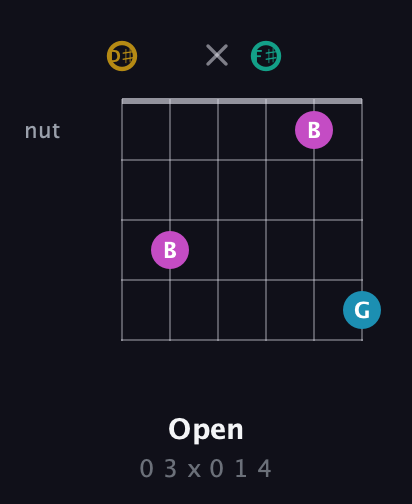 D♯ Augmented Sharp 9th guitar chord — Open (0 3 x 0 1 4) fretboard diagram in Half-Step Down (E♭A♭D♭G♭B♭E♭)