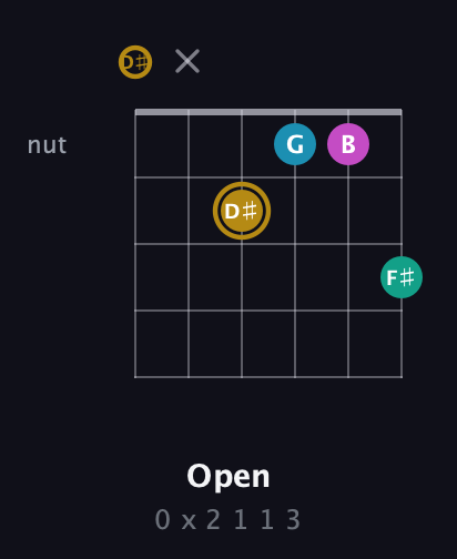 D♯ Augmented Sharp 9th guitar chord — Open (0 x 2 1 1 3) fretboard diagram in Half-Step Down (E♭A♭D♭G♭B♭E♭)
