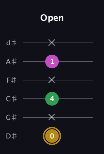 D♯ Augmented Suspended 2nd guitar tab — Open (0 x 4 x 1 x) in Half-Step Down (E♭A♭D♭G♭B♭E♭)