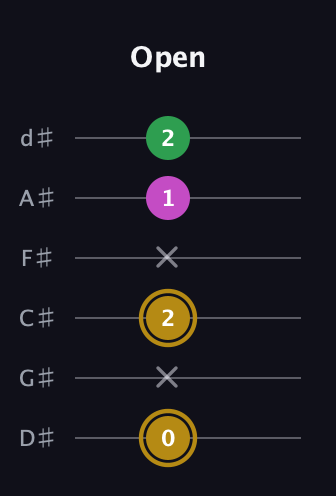 D♯ Augmented Suspended 2nd guitar tab — Open (0 x 2 x 1 2) in Half-Step Down (E♭A♭D♭G♭B♭E♭)