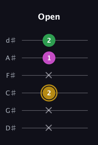 D♯ Augmented Suspended 2nd guitar tab — Open (x x 2 x 1 2) in Half-Step Down (E♭A♭D♭G♭B♭E♭)