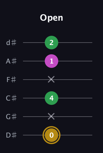 D♯ Augmented Suspended 2nd guitar tab — Open (0 x 4 x 1 2) in Half-Step Down (E♭A♭D♭G♭B♭E♭)