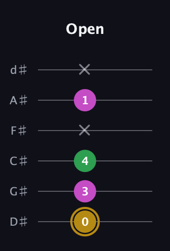 D♯ Augmented Suspended 2nd guitar tab — Open (0 3 4 x 1 x) in Half-Step Down (E♭A♭D♭G♭B♭E♭)