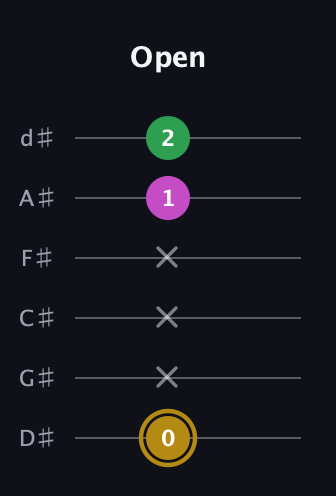 D♯ Augmented Suspended 2nd guitar tab — Open (0 x x x 1 2) in Half-Step Down (E♭A♭D♭G♭B♭E♭)