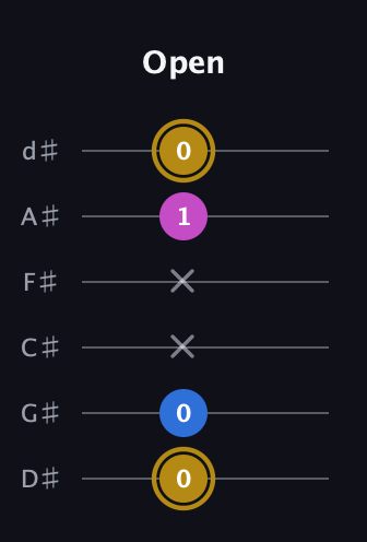 D♯ Augmented Suspended 4th guitar tab — Open (0 0 x x 1 0) in Half-Step Down (E♭A♭D♭G♭B♭E♭)