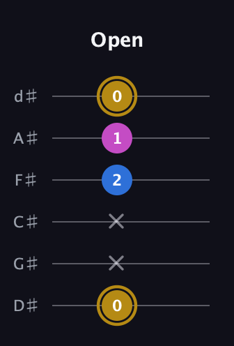 D♯ Augmented Suspended 4th guitar tab — Open (0 x x 2 1 0) in Half-Step Down (E♭A♭D♭G♭B♭E♭)