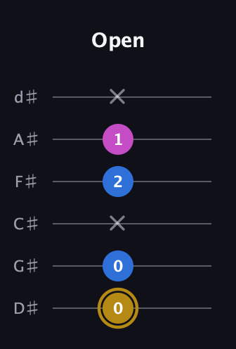 D♯ Augmented Suspended 4th guitar tab — Open (0 0 x 2 1 x) in Half-Step Down (E♭A♭D♭G♭B♭E♭)