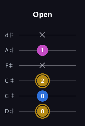 D♯ Augmented Suspended 4th guitar tab — Open (0 0 2 x 1 x) in Half-Step Down (E♭A♭D♭G♭B♭E♭)