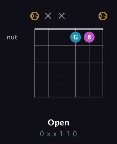 D♯ Augmented guitar chord — Open (0 x x 1 1 0) fretboard diagram in Half-Step Down (E♭A♭D♭G♭B♭E♭)
