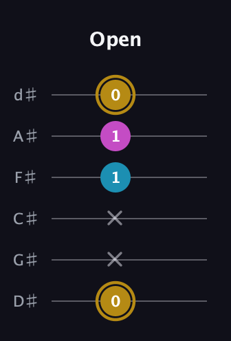 D♯ Augmented guitar tab — Open (0 x x 1 1 0) in Half-Step Down (E♭A♭D♭G♭B♭E♭)