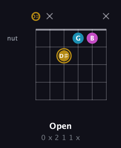 D♯ Augmented guitar chord — Open (0 x 2 1 1 x) fretboard diagram in Half-Step Down (E♭A♭D♭G♭B♭E♭)