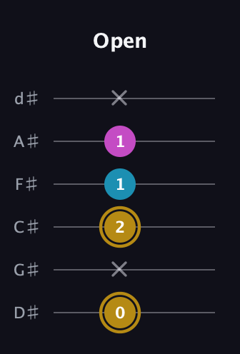 D♯ Augmented guitar tab — Open (0 x 2 1 1 x) in Half-Step Down (E♭A♭D♭G♭B♭E♭)