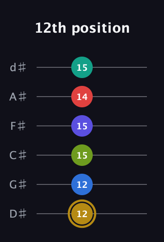 D♯ Diminished 11th Flat 9th guitar tab — 12th position (12 12 15 15 14 15) in Half-Step Down (E♭A♭D♭G♭B♭E♭)