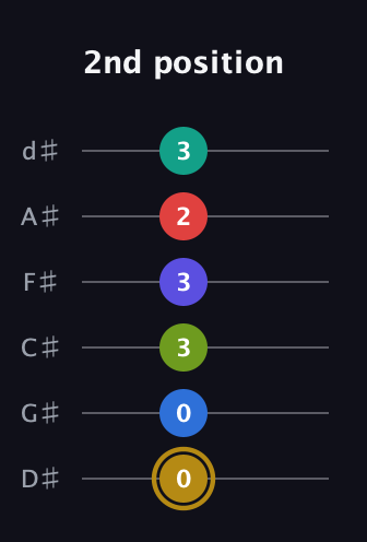 D♯ Diminished 11th Flat 9th guitar tab — 2nd position (0 0 3 3 2 3) in Half-Step Down (E♭A♭D♭G♭B♭E♭)