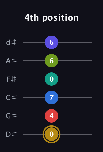 D♯ Diminished 11th Flat 9th guitar tab — 4th position (0 4 7 0 6 6) in Half-Step Down (E♭A♭D♭G♭B♭E♭)