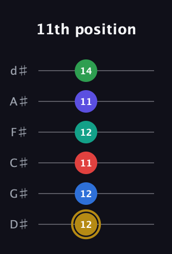 D♯ Diminished 11th guitar tab — 11th position (12 12 11 12 11 14) in Half-Step Down (E♭A♭D♭G♭B♭E♭)