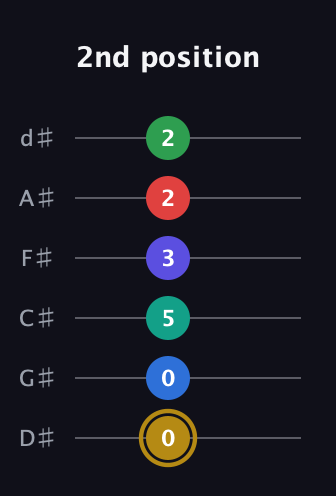 D♯ Diminished 11th guitar tab — 2nd position (0 0 5 3 2 2) in Half-Step Down (E♭A♭D♭G♭B♭E♭)