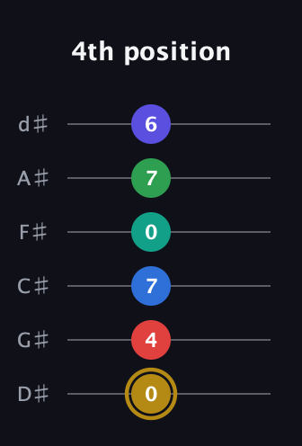 D♯ Diminished 11th guitar tab — 4th position (0 4 7 0 7 6) in Half-Step Down (E♭A♭D♭G♭B♭E♭)
