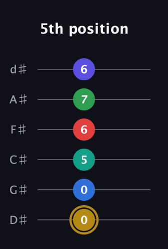 D♯ Diminished 11th guitar tab — 5th position (0 0 5 6 7 6) in Half-Step Down (E♭A♭D♭G♭B♭E♭)