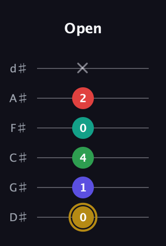 D♯ Diminished 7th Added 2nd guitar tab — Open (0 1 4 0 2 x) in Half-Step Down (E♭A♭D♭G♭B♭E♭)