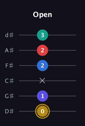 D♯ Diminished 7th Added 4th guitar tab — Open (0 1 x 2 2 3) in Half-Step Down (E♭A♭D♭G♭B♭E♭)