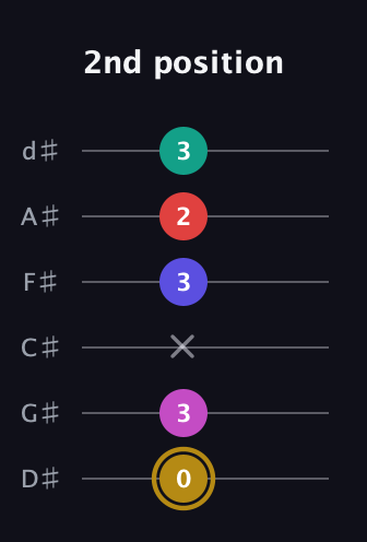 D♯ Diminished 7th Flat 13th guitar tab — 2nd position (0 3 x 3 2 3) in Half-Step Down (E♭A♭D♭G♭B♭E♭)