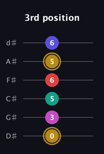 D♯ Diminished 7th Flat 13th guitar tab — 3rd position (0 3 5 6 5 6) in Half-Step Down (E♭A♭D♭G♭B♭E♭)