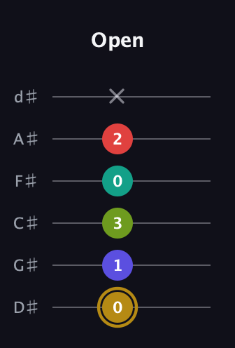 D♯ Diminished 7th Flat 9th guitar tab — Open (0 1 3 0 2 x) in Half-Step Down (E♭A♭D♭G♭B♭E♭)