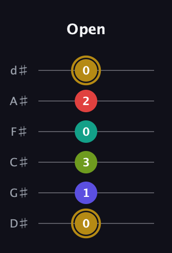 D♯ Diminished 7th Flat 9th guitar tab — Open (0 1 3 0 2 0) in Half-Step Down (E♭A♭D♭G♭B♭E♭)