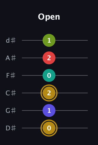 D♯ Diminished 7th Flat 9th guitar tab — Open (0 1 2 0 2 1) in Half-Step Down (E♭A♭D♭G♭B♭E♭)