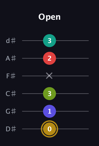 D♯ Diminished 7th Flat 9th guitar tab — Open (0 1 3 x 2 3) in Half-Step Down (E♭A♭D♭G♭B♭E♭)