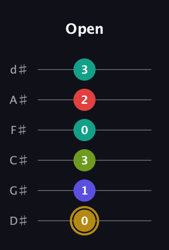 D♯ Diminished 7th Flat 9th guitar tab — Open (0 1 3 0 2 3) in Half-Step Down (E♭A♭D♭G♭B♭E♭)
