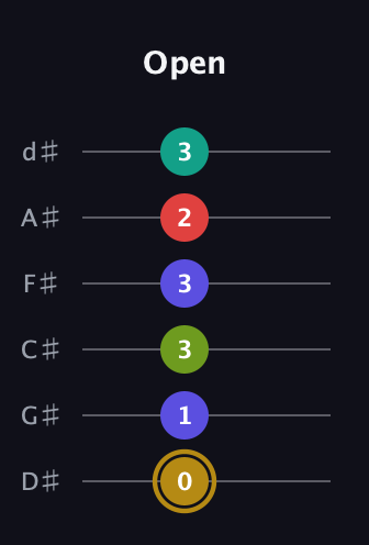 D♯ Diminished 7th Flat 9th guitar tab — Open (0 1 3 3 2 3) in Half-Step Down (E♭A♭D♭G♭B♭E♭)