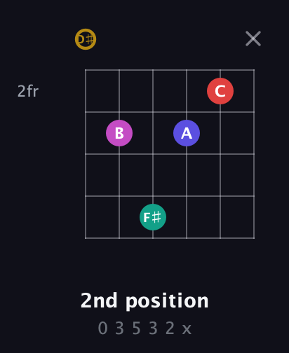 D♯ Diminished 7th Sharp 5th guitar chord — 2nd position (0 3 5 3 2 x) fretboard diagram in Half-Step Down (E♭A♭D♭G♭B♭E♭)