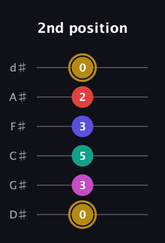 D♯ Diminished 7th Sharp 5th guitar tab — 2nd position (0 3 5 3 2 0) in Half-Step Down (E♭A♭D♭G♭B♭E♭)