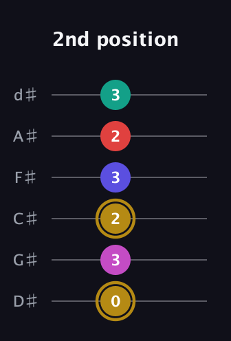 D♯ Diminished 7th Sharp 5th guitar tab — 2nd position (0 3 2 3 2 3) in Half-Step Down (E♭A♭D♭G♭B♭E♭)