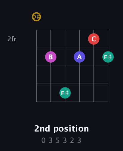 D♯ Diminished 7th Sharp 5th guitar chord — 2nd position (0 3 5 3 2 3) fretboard diagram in Half-Step Down (E♭A♭D♭G♭B♭E♭)