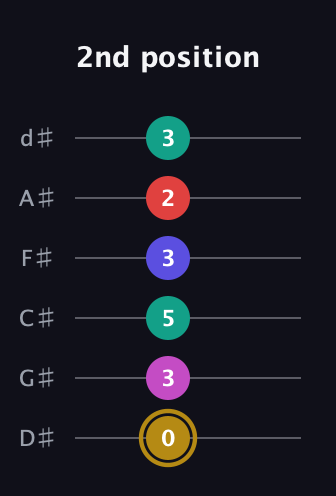 D♯ Diminished 7th Sharp 5th guitar tab — 2nd position (0 3 5 3 2 3) in Half-Step Down (E♭A♭D♭G♭B♭E♭)