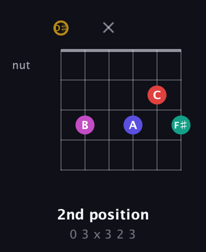 D♯ Diminished 7th Sharp 5th guitar chord — 2nd position (0 3 x 3 2 3) fretboard diagram in Half-Step Down (E♭A♭D♭G♭B♭E♭)