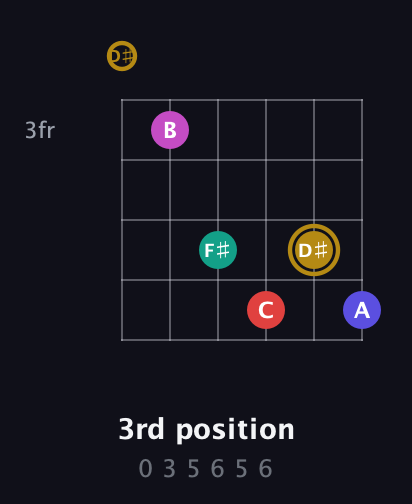 D♯ Diminished 7th Sharp 5th guitar chord — 3rd position (0 3 5 6 5 6) fretboard diagram in Half-Step Down (E♭A♭D♭G♭B♭E♭)