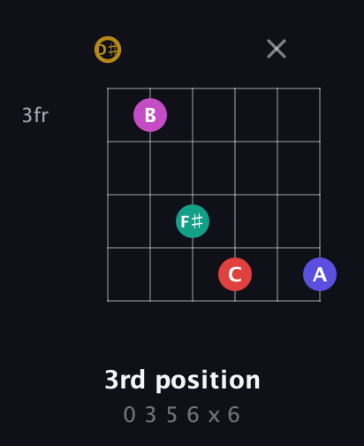 D♯ Diminished 7th Sharp 5th guitar chord — 3rd position (0 3 5 6 x 6) fretboard diagram in Half-Step Down (E♭A♭D♭G♭B♭E♭)