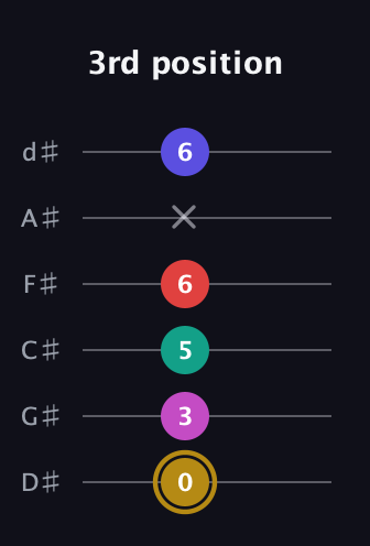 D♯ Diminished 7th Sharp 5th guitar tab — 3rd position (0 3 5 6 x 6) in Half-Step Down (E♭A♭D♭G♭B♭E♭)