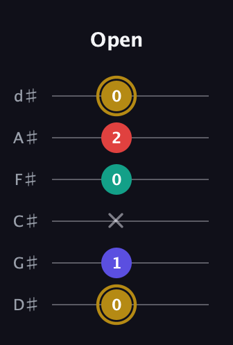 D♯ Diminished 7th guitar tab — Open (0 1 x 0 2 0) in Half-Step Down (E♭A♭D♭G♭B♭E♭)