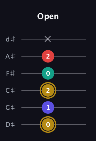 D♯ Diminished 7th guitar tab — Open (0 1 2 0 2 x) in Half-Step Down (E♭A♭D♭G♭B♭E♭)