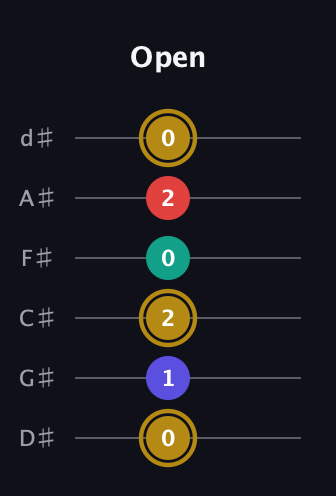 D♯ Diminished 7th guitar tab — Open (0 1 2 0 2 0) in Half-Step Down (E♭A♭D♭G♭B♭E♭)
